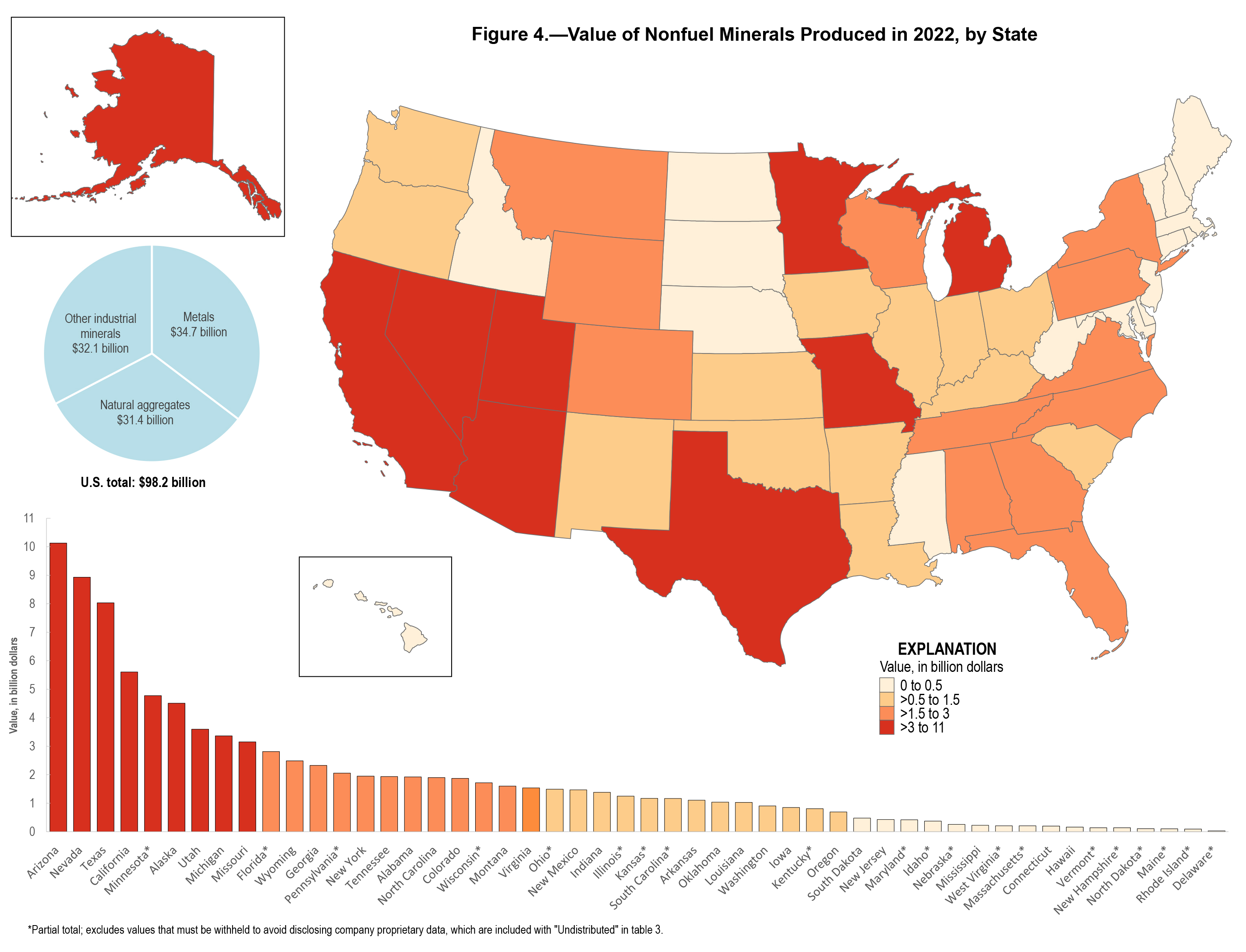 Map of the value of nonfuel minerals produced by each state in 2022 U.S. Geological Survey